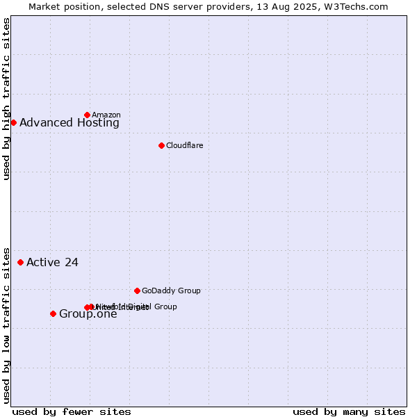 Market position of Group.one vs. Active 24 vs. Advanced Hosting