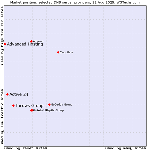 Market position of Tucows Group vs. Active 24 vs. Advanced Hosting