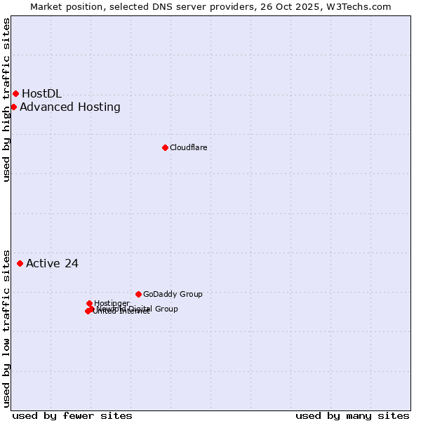 Market position of Active 24 vs. HostDL vs. Advanced Hosting