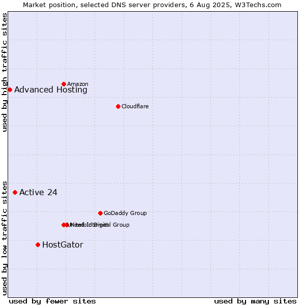 Market position of HostGator vs. Active 24 vs. Advanced Hosting
