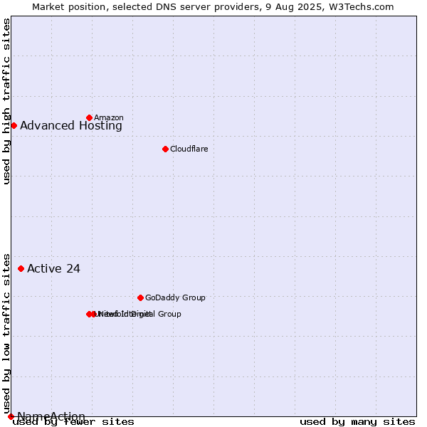 Market position of Active 24 vs. Advanced Hosting vs. NameAction