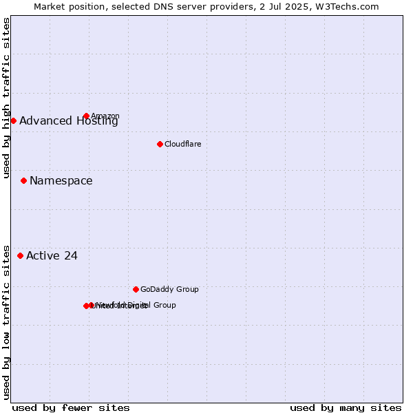 Market position of Namespace vs. Active 24 vs. Advanced Hosting