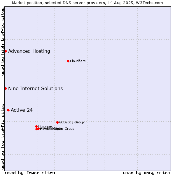 Market position of Active 24 vs. Nine Internet Solutions vs. Advanced Hosting