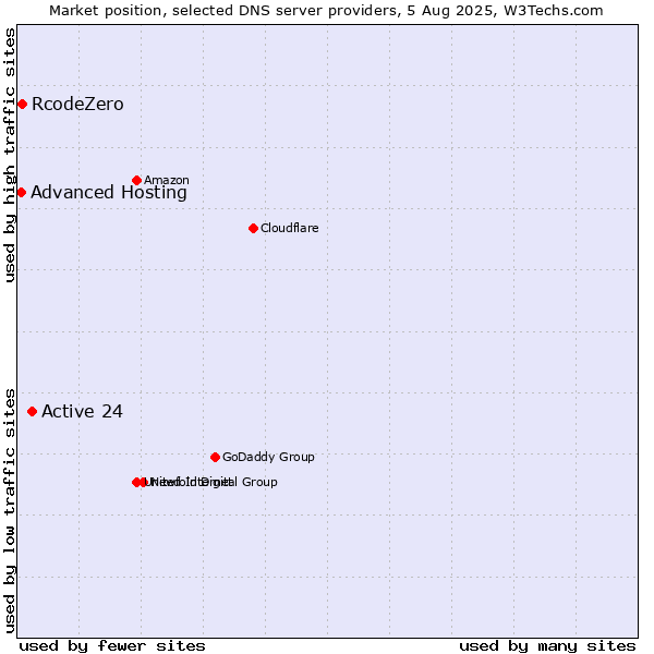 Market position of Active 24 vs. RcodeZero vs. Advanced Hosting