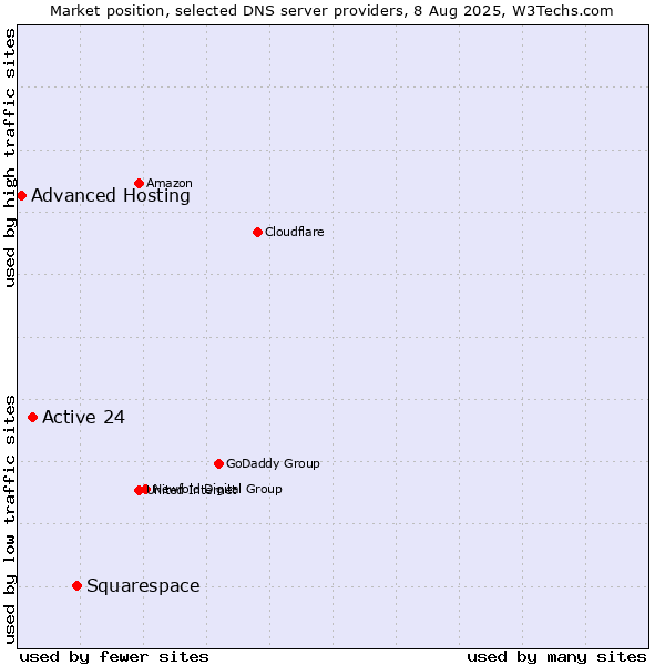 Market position of Squarespace vs. Active 24 vs. Advanced Hosting