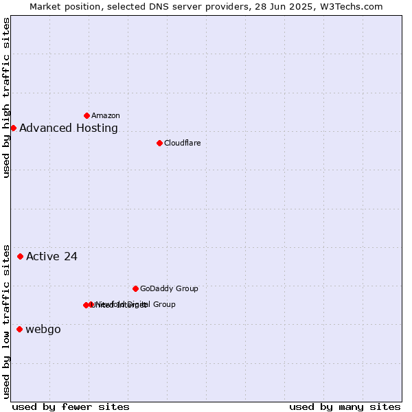 Market position of Active 24 vs. webgo vs. Advanced Hosting