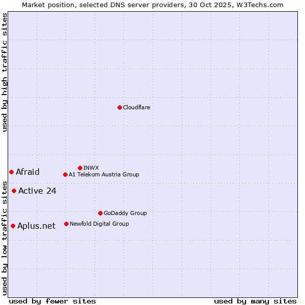 Market position of Active 24 vs. Aplus.net vs. Afraid