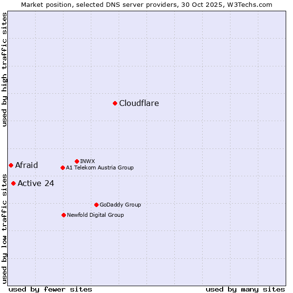 Market position of Cloudflare vs. Active 24 vs. Afraid