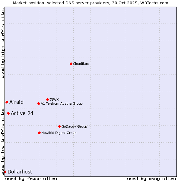 Market position of Active 24 vs. Afraid vs. Dollarhost