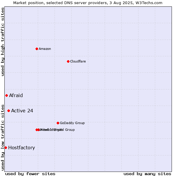 Market position of Active 24 vs. Afraid vs. Hostfactory