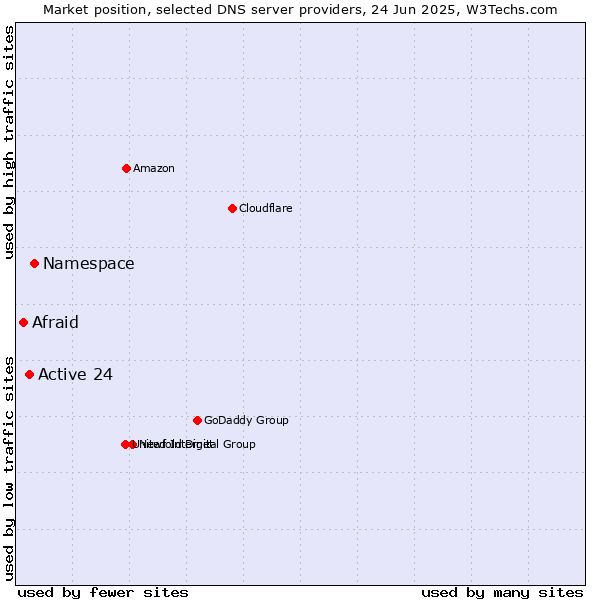 Market position of Namespace vs. Active 24 vs. Afraid