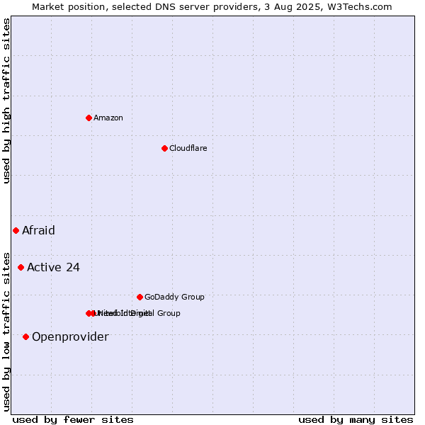 Market position of Openprovider vs. Active 24 vs. Afraid