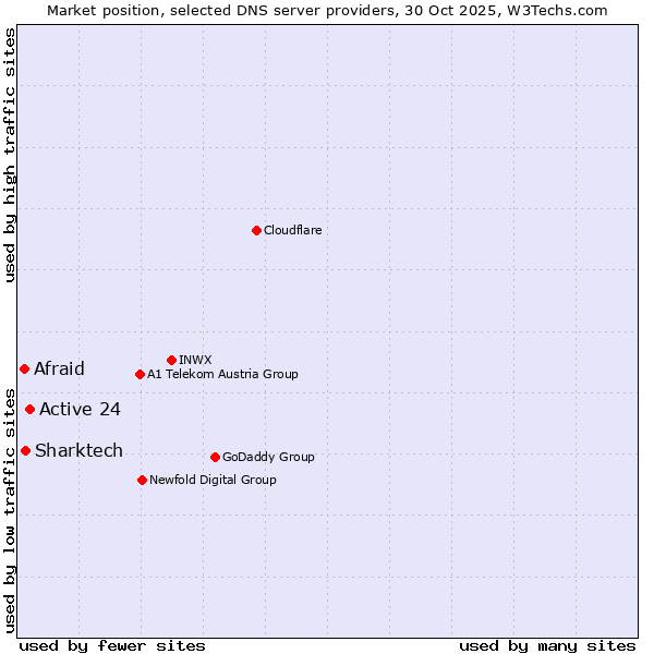Market position of Active 24 vs. Sharktech vs. Afraid