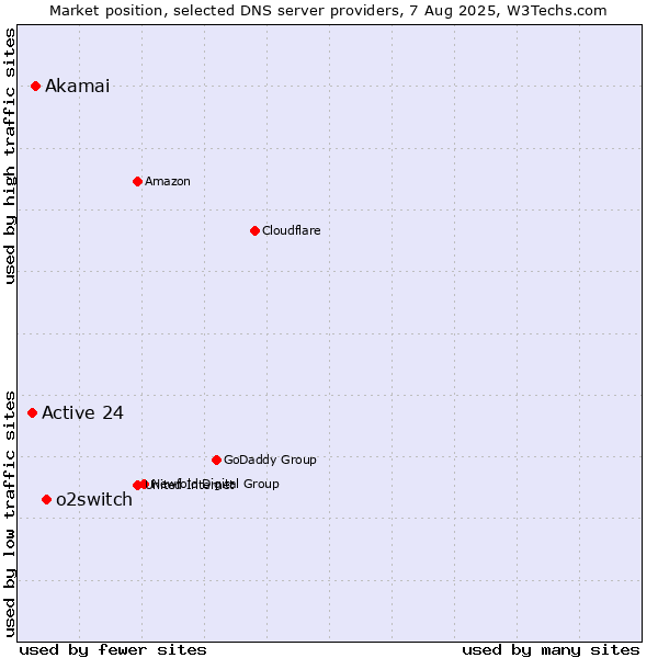 Market position of o2switch vs. Akamai vs. Active 24