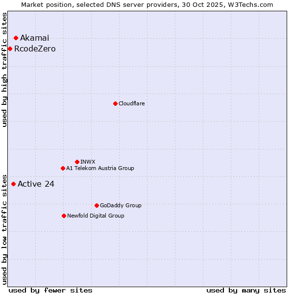 Market position of Akamai vs. Active 24 vs. RcodeZero