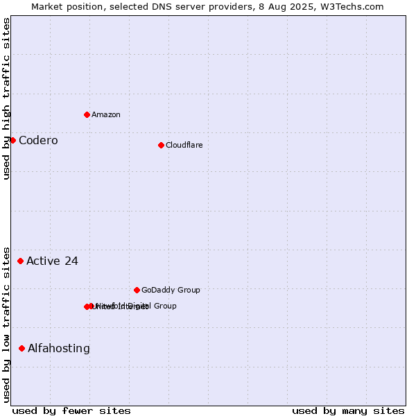 Market position of Alfahosting vs. Active 24 vs. Codero