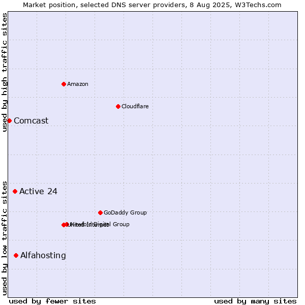 Market position of Alfahosting vs. Active 24 vs. Comcast