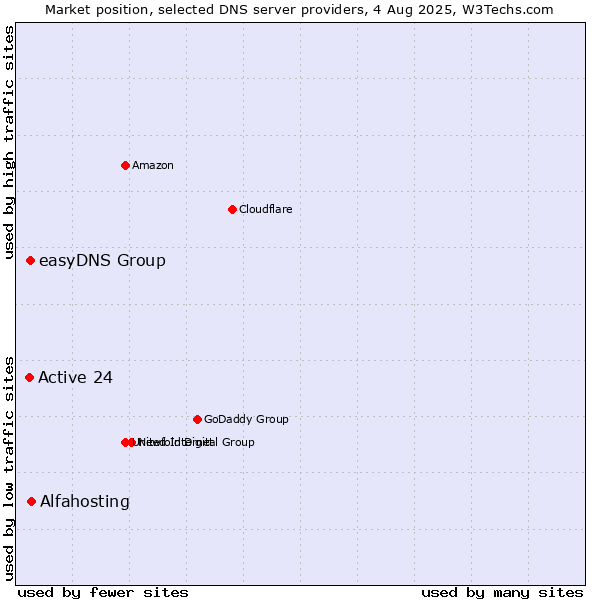 Market position of Alfahosting vs. easyDNS Group vs. Active 24