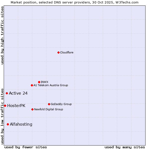 Market position of Alfahosting vs. Active 24 vs. HosterPK