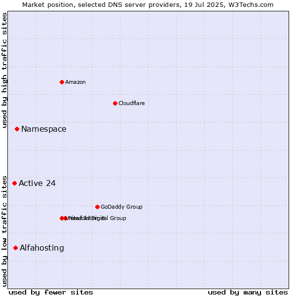Market position of Namespace vs. Alfahosting vs. Active 24