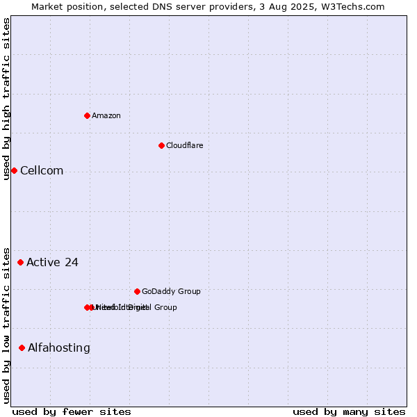 Market position of Alfahosting vs. Active 24 vs. Cellcom