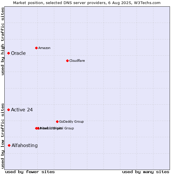 Market position of Alfahosting vs. Active 24 vs. Oracle