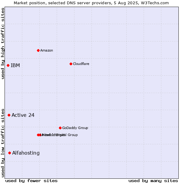 Market position of Alfahosting vs. Active 24 vs. IBM
