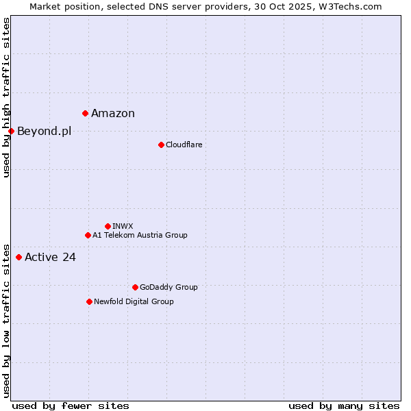 Market position of Amazon vs. Active 24 vs. Beyond.pl