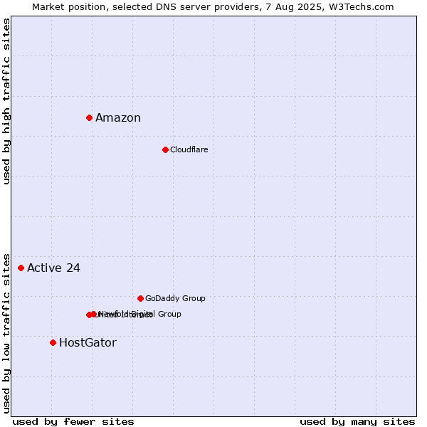 Market position of Amazon vs. HostGator vs. Active 24