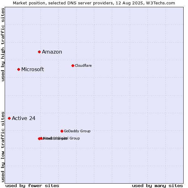 Market position of Amazon vs. Microsoft vs. Active 24