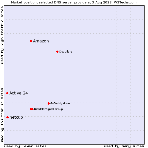 Market position of Amazon vs. netcup vs. Active 24