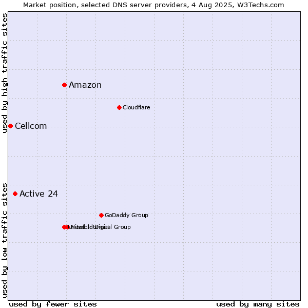 Market position of Amazon vs. Active 24 vs. Cellcom