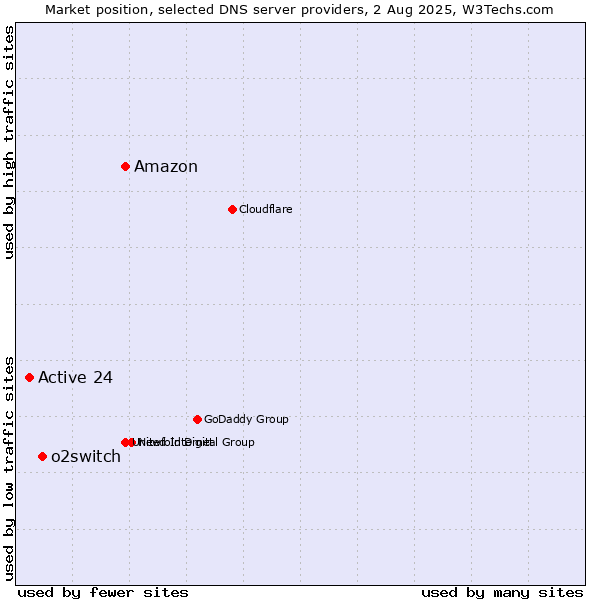 Market position of Amazon vs. o2switch vs. Active 24