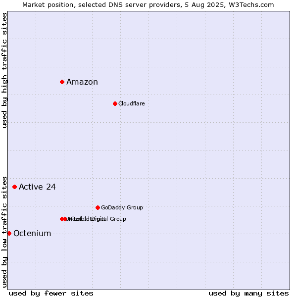 Market position of Amazon vs. Active 24 vs. Octenium