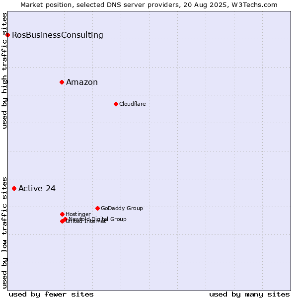 Market position of Amazon vs. Active 24 vs. RosBusinessConsulting