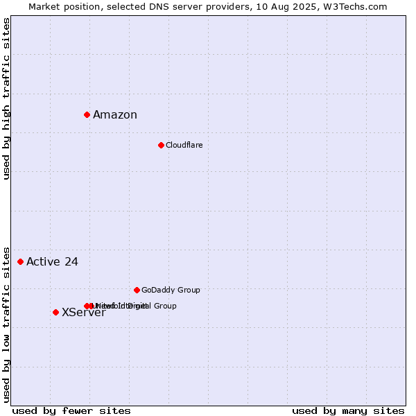 Market position of Amazon vs. XServer vs. Active 24