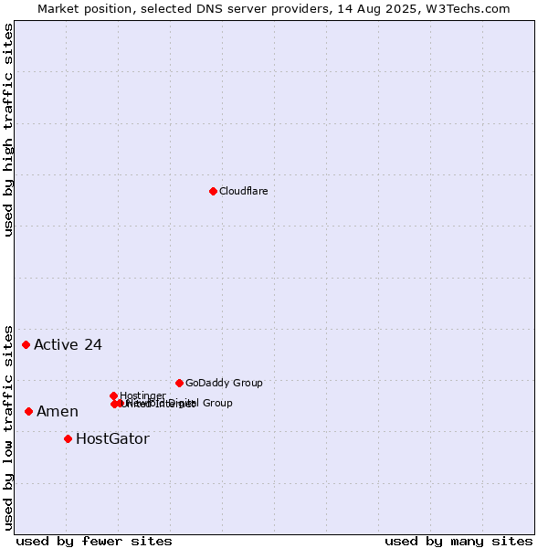 Market position of HostGator vs. Amen vs. Active 24