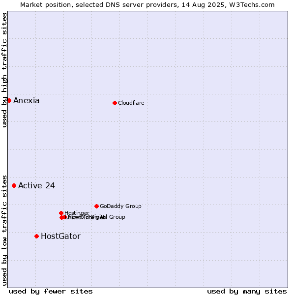 Market position of HostGator vs. Active 24 vs. Anexia
