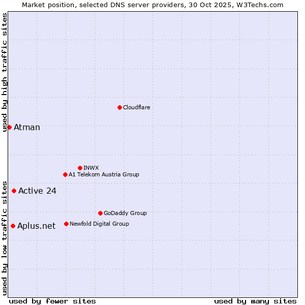 Market position of Active 24 vs. Aplus.net vs. Atman