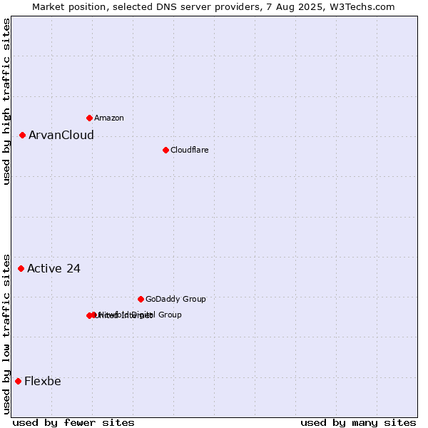 Market position of ArvanCloud vs. Active 24 vs. Flexbe