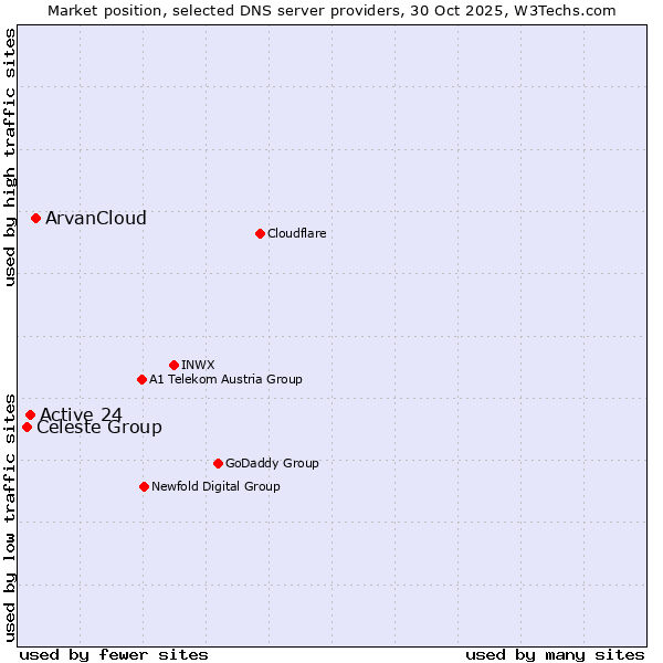 Market position of ArvanCloud vs. Active 24 vs. Celeste Group