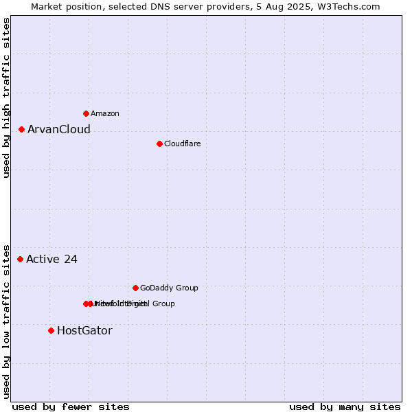 Market position of HostGator vs. ArvanCloud vs. Active 24