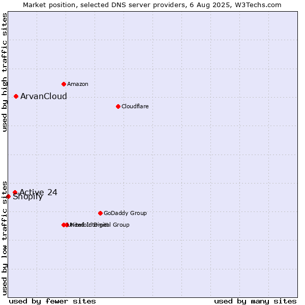 Market position of ArvanCloud vs. Active 24 vs. Shopify