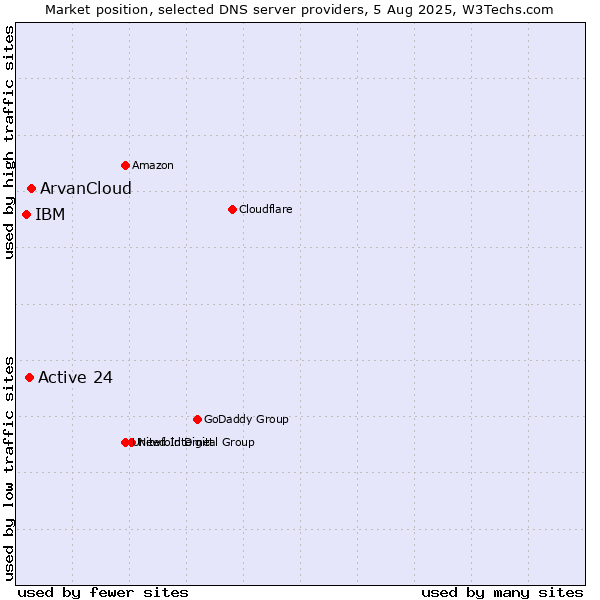 Market position of ArvanCloud vs. Active 24 vs. IBM