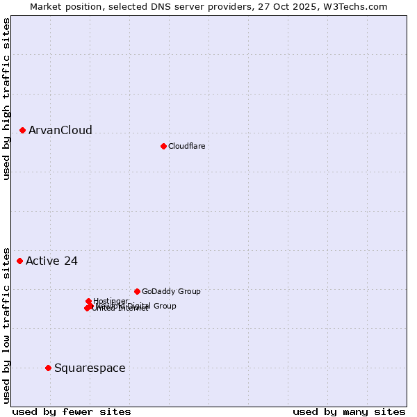 Market position of Squarespace vs. ArvanCloud vs. Active 24