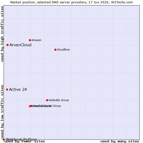 Market position of ArvanCloud vs. Active 24 vs. Webhost Python