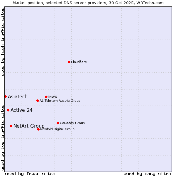 Market position of NetArt Group vs. Active 24 vs. Asiatech