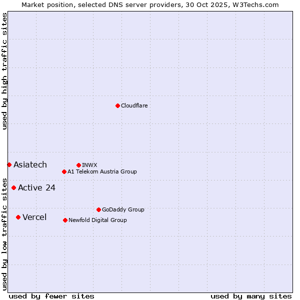 Market position of Vercel vs. Active 24 vs. Asiatech