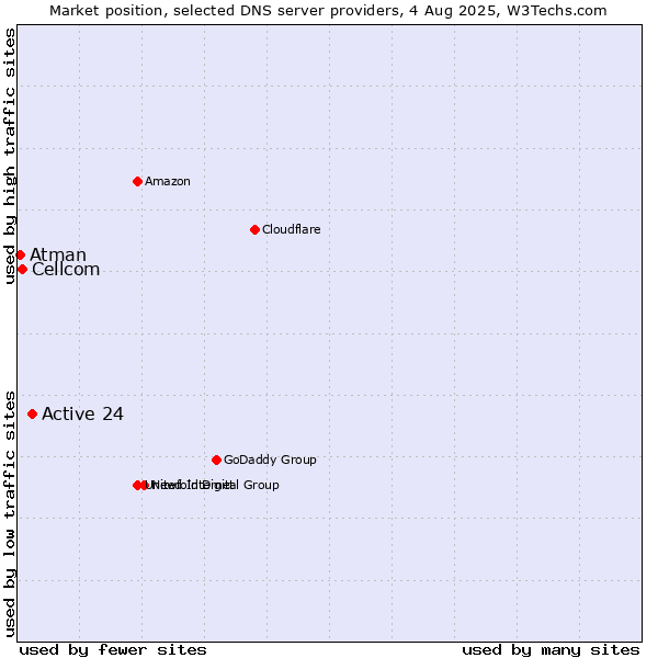 Market position of Active 24 vs. Cellcom vs. Atman