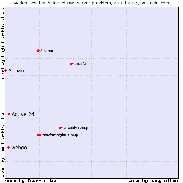 Market position of Active 24 vs. webgo vs. Atman